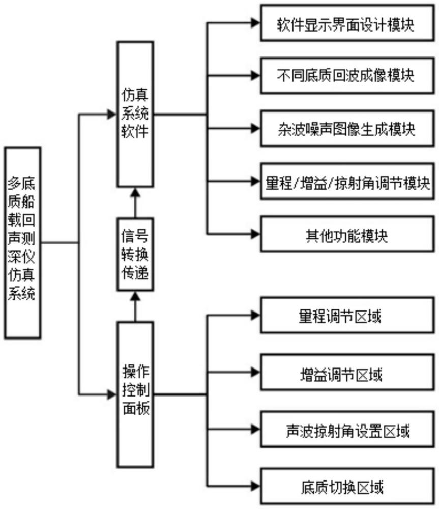 一種多底質(zhì)船載回聲測(cè)深儀仿真系統(tǒng)