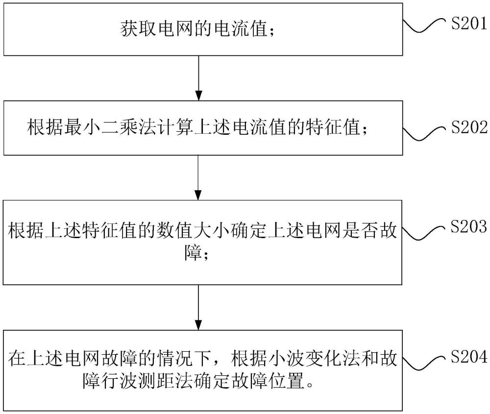 電網(wǎng)的故障處理方法、裝置和電網(wǎng)故障檢測系統(tǒng)與流程