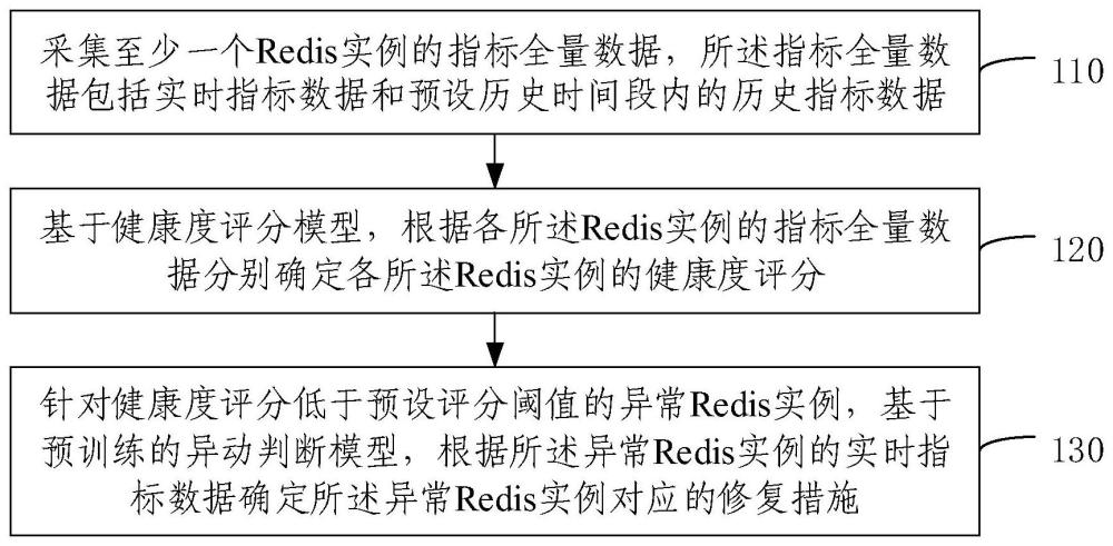 Redis實例的健康診斷處理方法、裝置和電子設備與流程