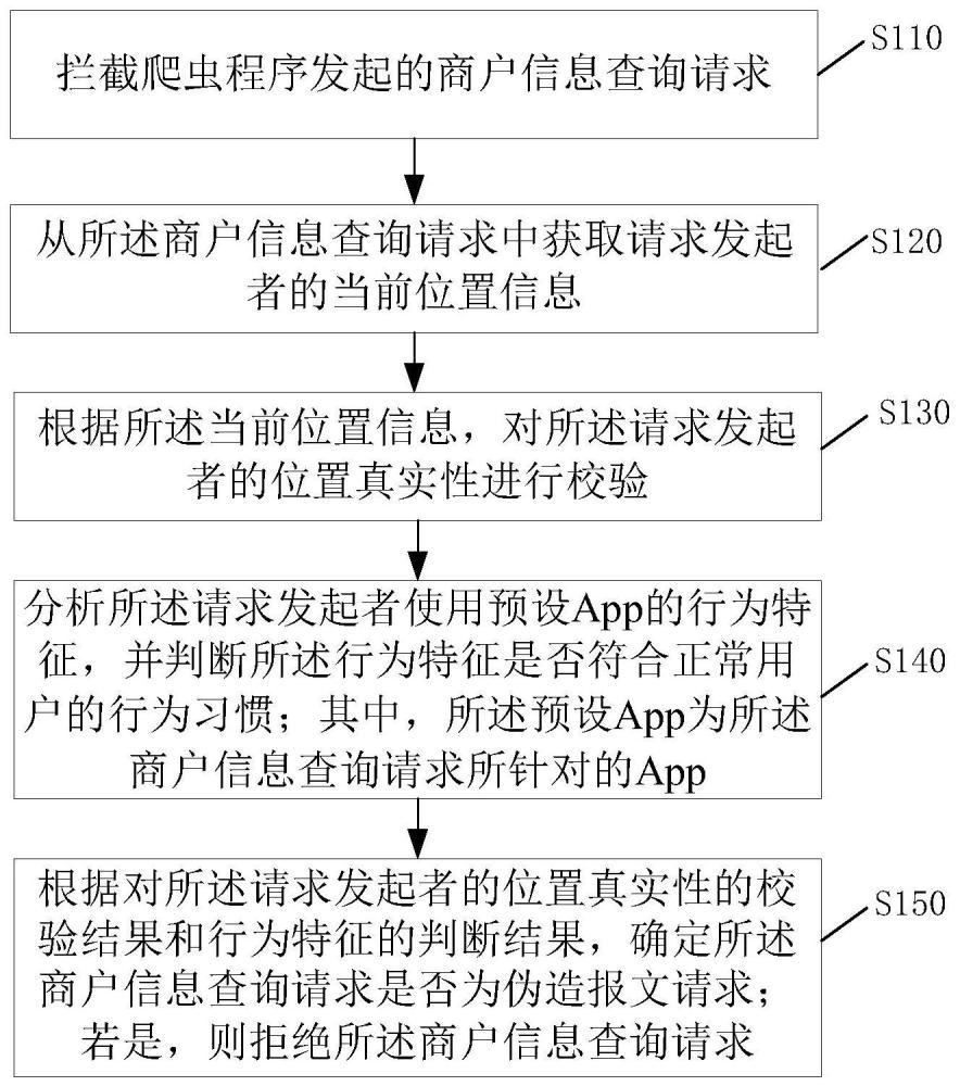 防止網絡爬蟲竊取商戶信息的方法及裝置、介質、設備與流程