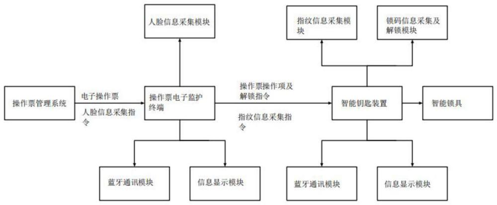 操作票執(zhí)行人員身份驗證及防誤操作管理方法及系統(tǒng)與流程