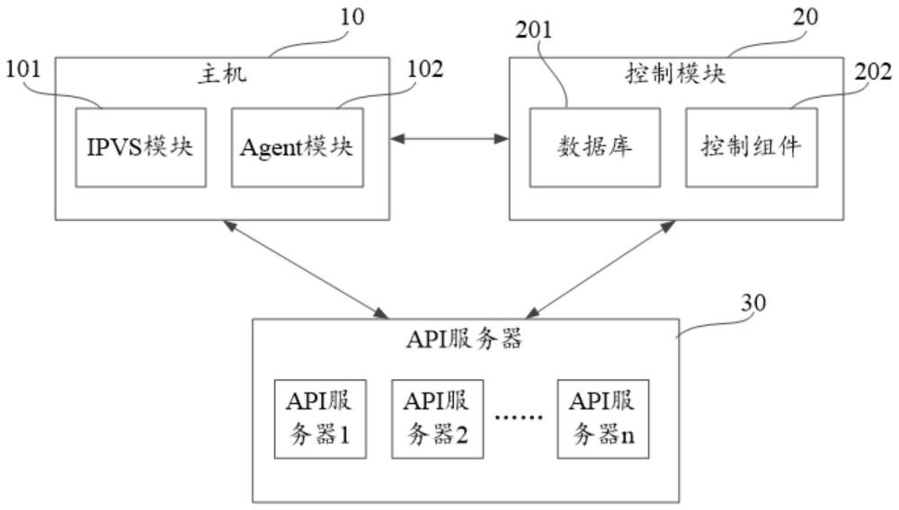 API負(fù)載均衡系統(tǒng)、方法、設(shè)備及存儲(chǔ)介質(zhì)與流程