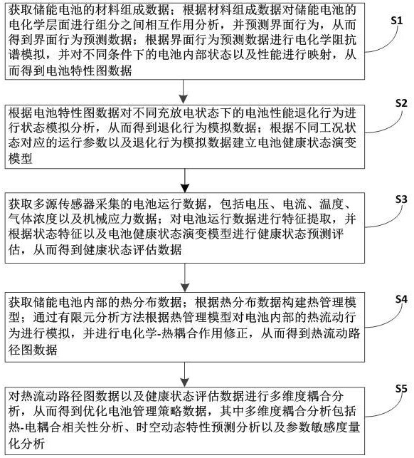 一種儲能電池健康狀態監測方法、系統及存儲介質與流程