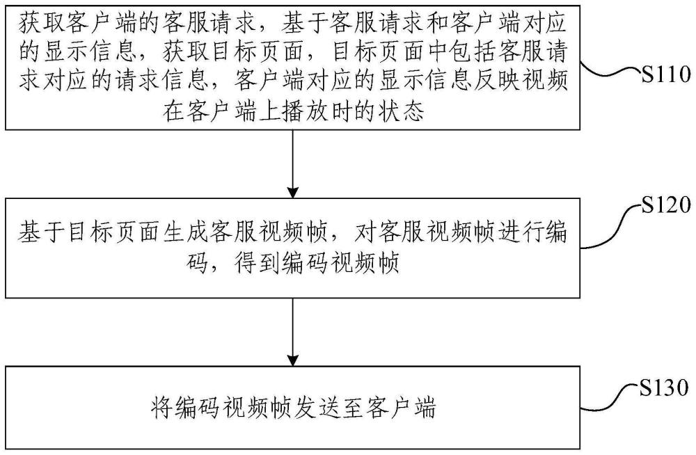 客服視頻流生成方法、裝置、設(shè)備、介質(zhì)及程序產(chǎn)品與流程