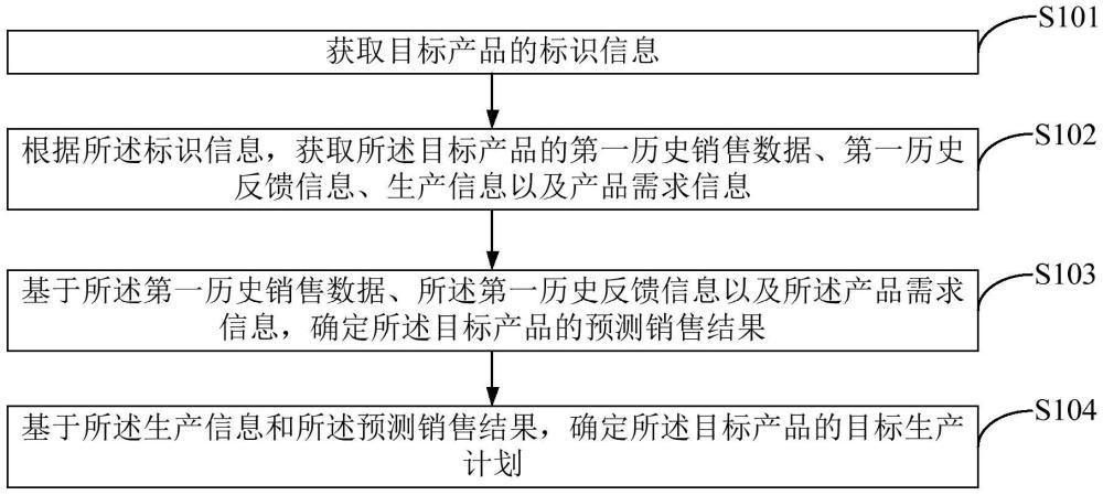 基于標識解析的應用于產(chǎn)銷協(xié)同系統(tǒng)的生產(chǎn)計劃確定方法與流程