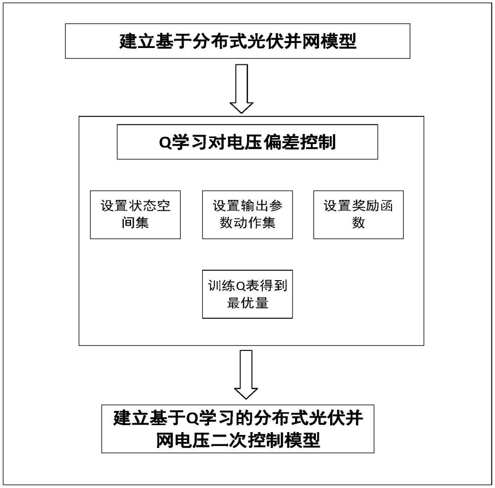 一種基于強(qiáng)化學(xué)習(xí)的分布式光伏并網(wǎng)電壓二次控制方法與流程