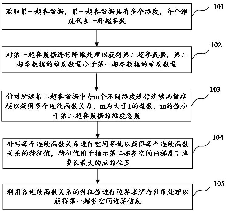 超參空間邊界分析方法、裝置、電子設(shè)備和存儲(chǔ)介質(zhì)