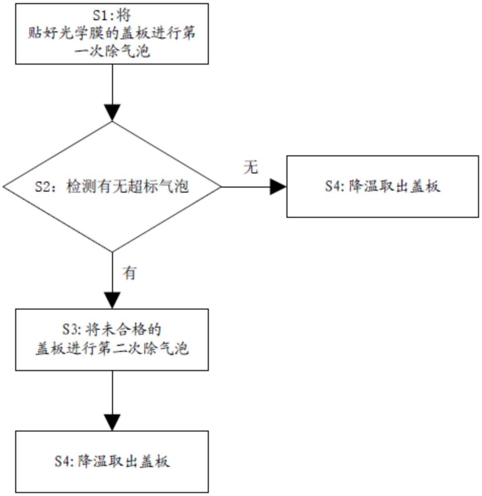 一種低溫低氣壓除貼膜蓋板氣泡的工藝的制作方法