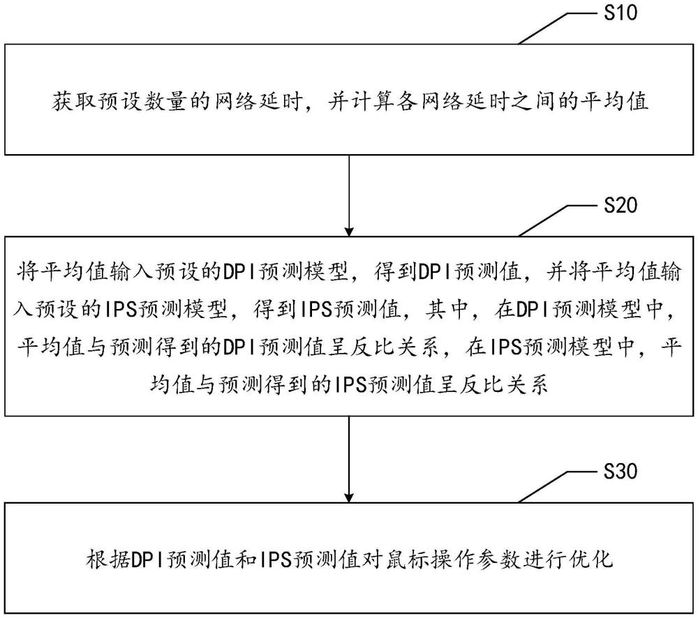 鼠標(biāo)操作參數(shù)優(yōu)化方法、系統(tǒng)、設(shè)備、存儲(chǔ)介質(zhì)及產(chǎn)品與流程