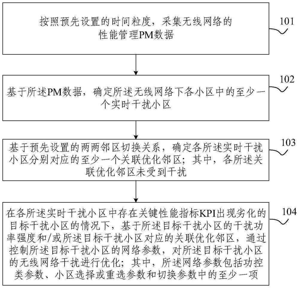 無線網絡干擾的優化方法及裝置與流程