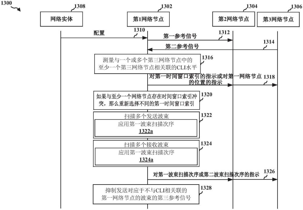 用于基站間CLI測(cè)量的RS TX/RX配置的制作方法