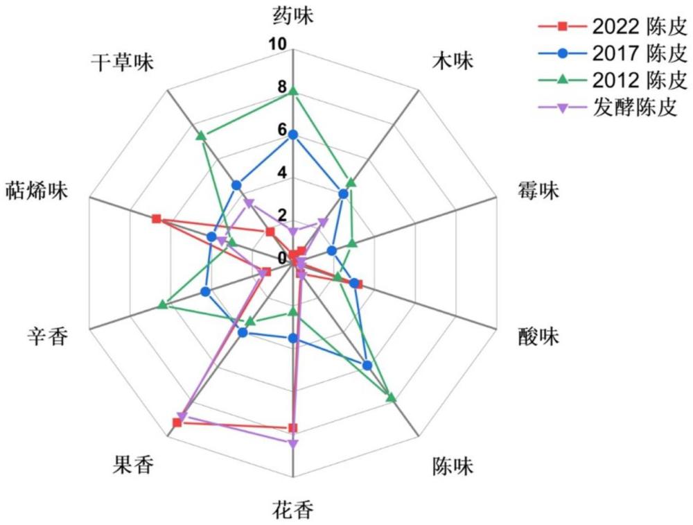 一株貝萊斯芽孢桿菌及其陳皮陳化應用