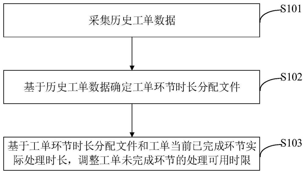 5G專網(wǎng)開通工單時(shí)限調(diào)整方法、裝置、設(shè)備及介質(zhì)與流程