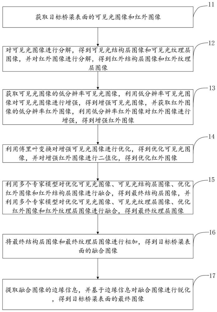 一種橋梁圖像融合方法及設(shè)備與流程