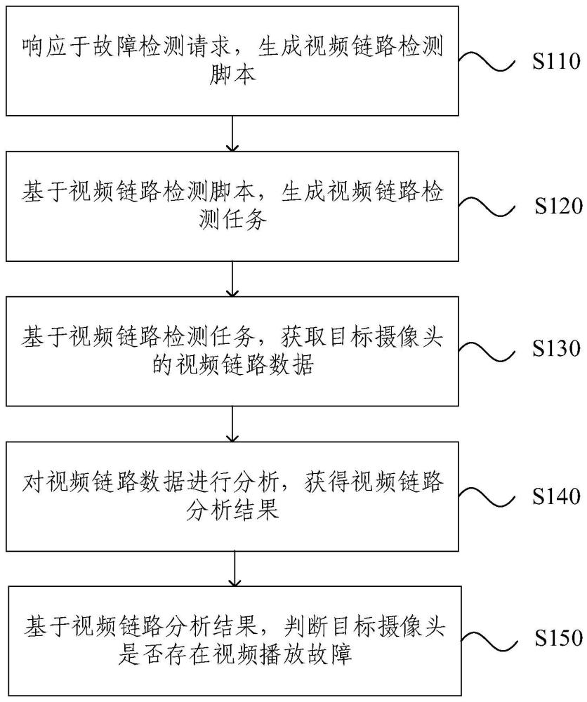 视频播放故障的检测方法和装置与流程