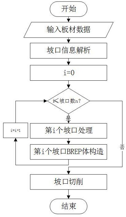 一種船舶CAD系統(tǒng)結(jié)構(gòu)板材模型坡口造型系統(tǒng)和方法與流程