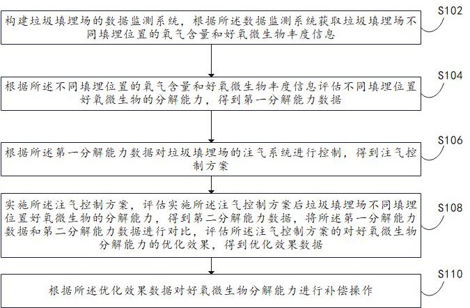 一種垃圾填埋場用好氧處理方法和裝置與流程