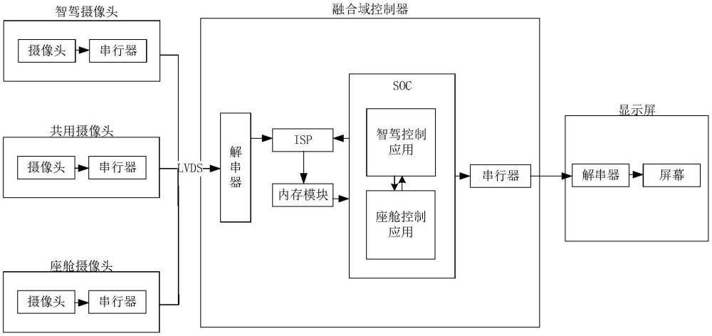 一種艙駕融合攝像頭數(shù)據(jù)處理系統(tǒng)、方法、介質(zhì)及產(chǎn)品與流程