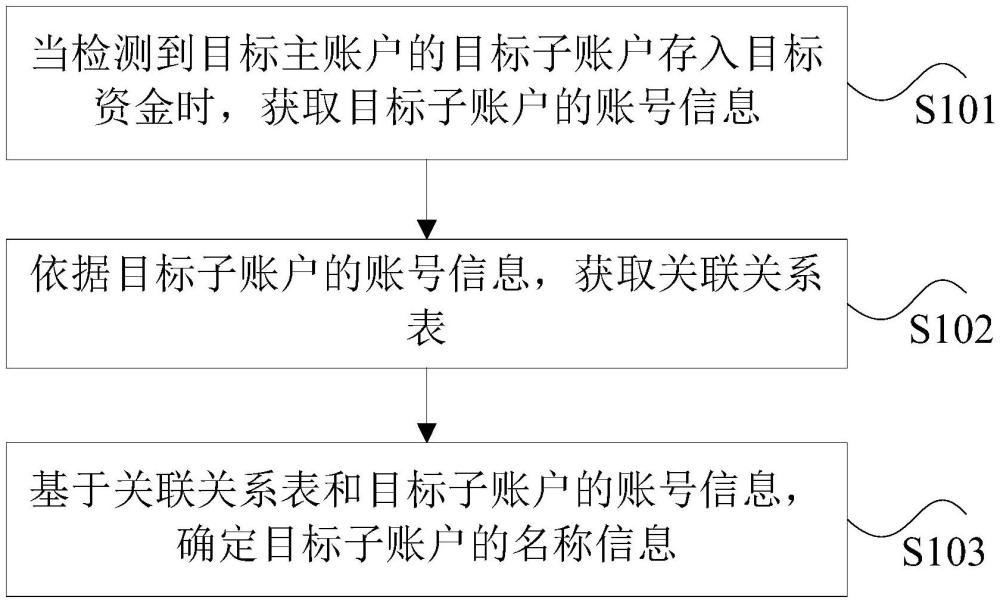 信息處理方法及裝置、存儲(chǔ)介質(zhì)和電子設(shè)備與流程