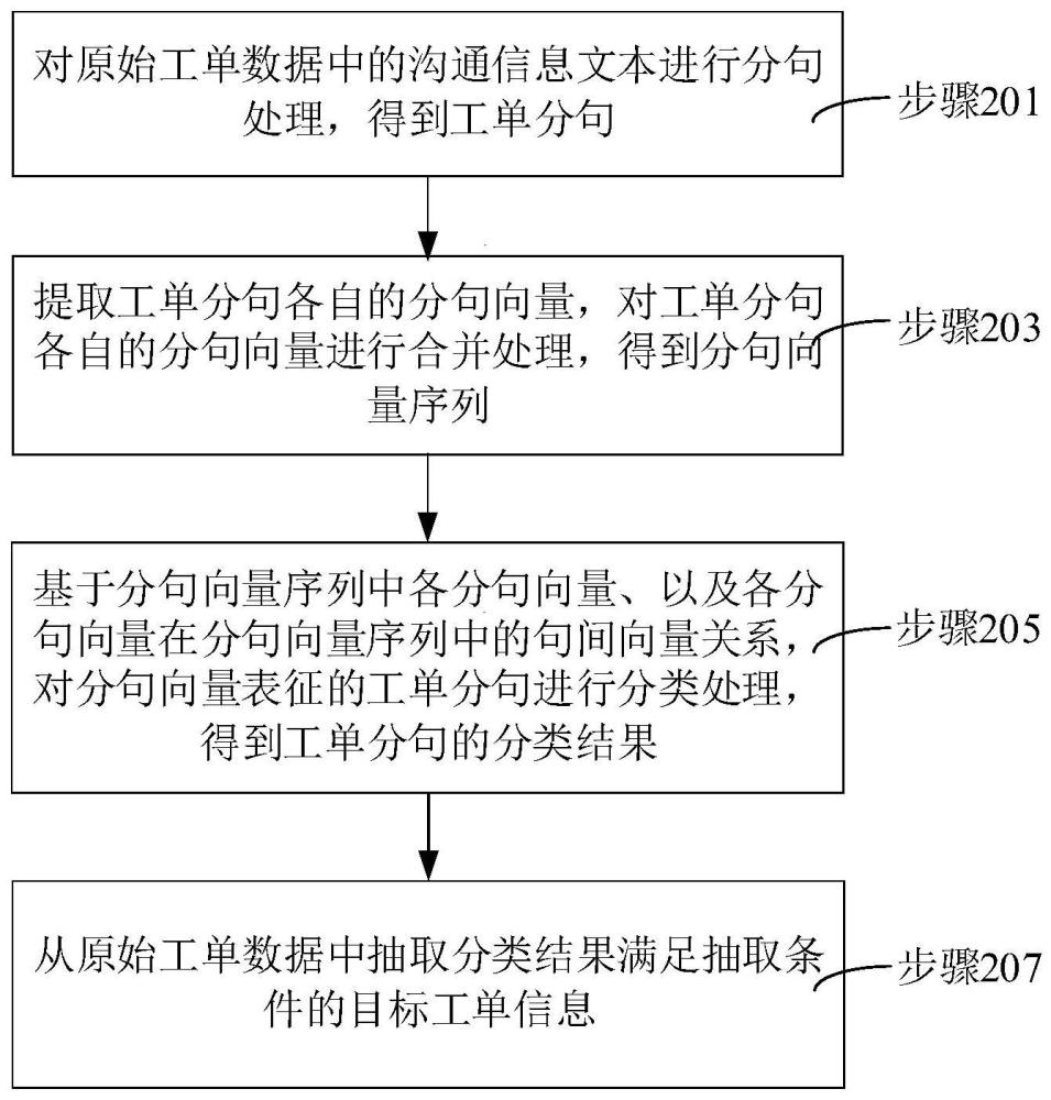 工單信息抽取方法、裝置、計算機設備和存儲介質與流程