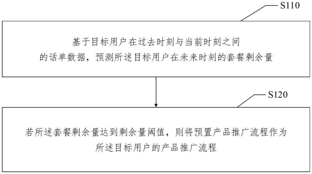 產(chǎn)品推廣方法、系統(tǒng)、電子設(shè)備及存儲(chǔ)介質(zhì)與流程