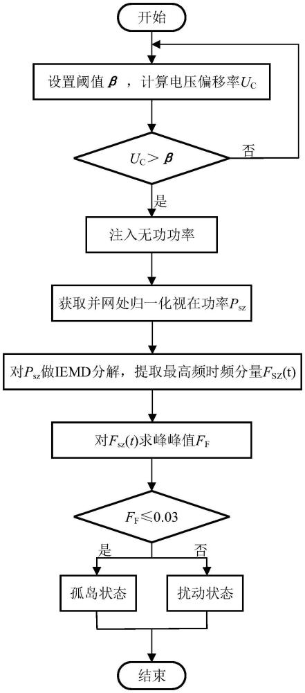 基于改進經驗模態(tài)分解與峰峰值的光伏系統(tǒng)孤島檢測方法