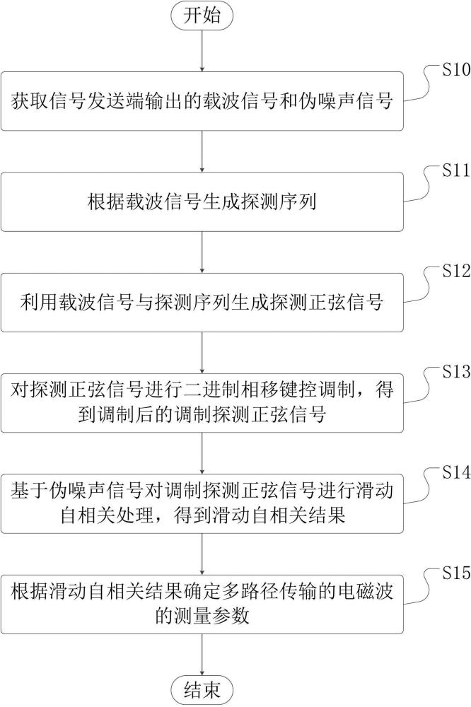 一種電磁波多徑測(cè)量方法、裝置、設(shè)備及介質(zhì)與流程