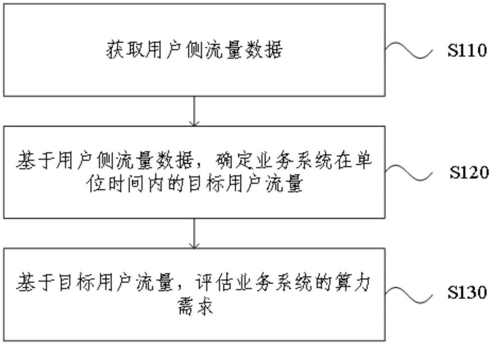 算力需求評估方法、裝置、設(shè)備、存儲介質(zhì)及產(chǎn)品與流程