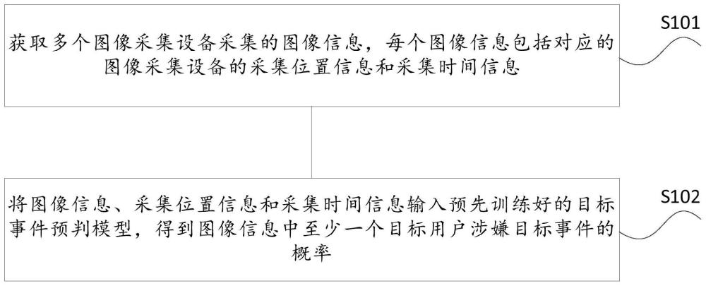 目標(biāo)事件預(yù)判的方法、裝置、電子設(shè)備及存儲(chǔ)介質(zhì)與流程