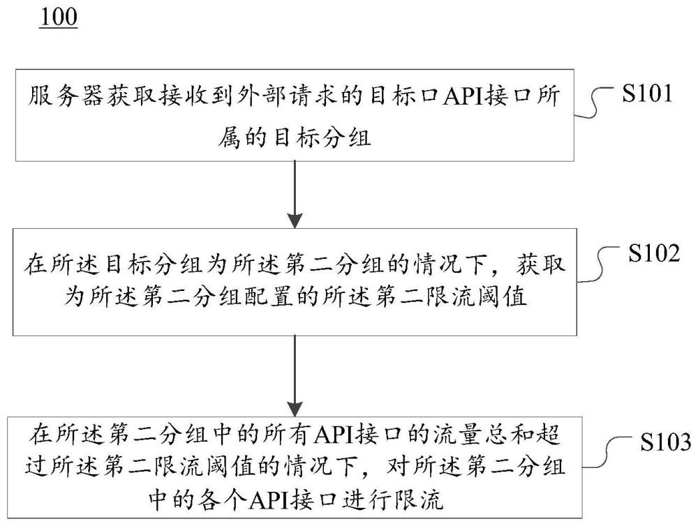 API接口的限流方法、裝置、電子設備和存儲介質與流程