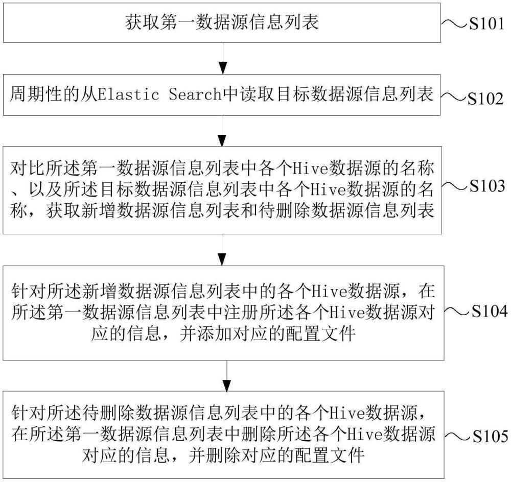 一種基于Trino的Hive數(shù)據(jù)源熱加載方法及裝置與流程