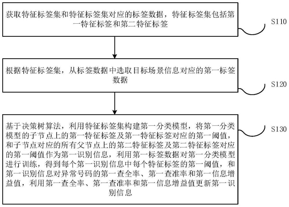 識別信息的確定方法、裝置、設(shè)備及計(jì)算機(jī)存儲(chǔ)介質(zhì)與流程