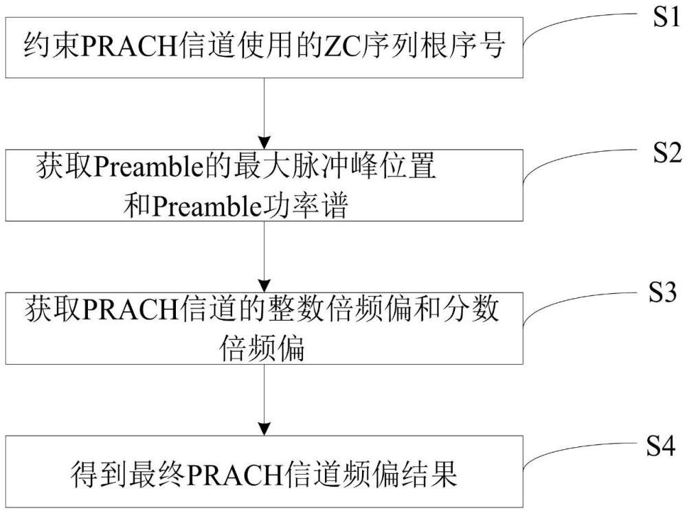 一種適用于NR標(biāo)準(zhǔn)的PRACH信道頻偏測(cè)量方法與流程