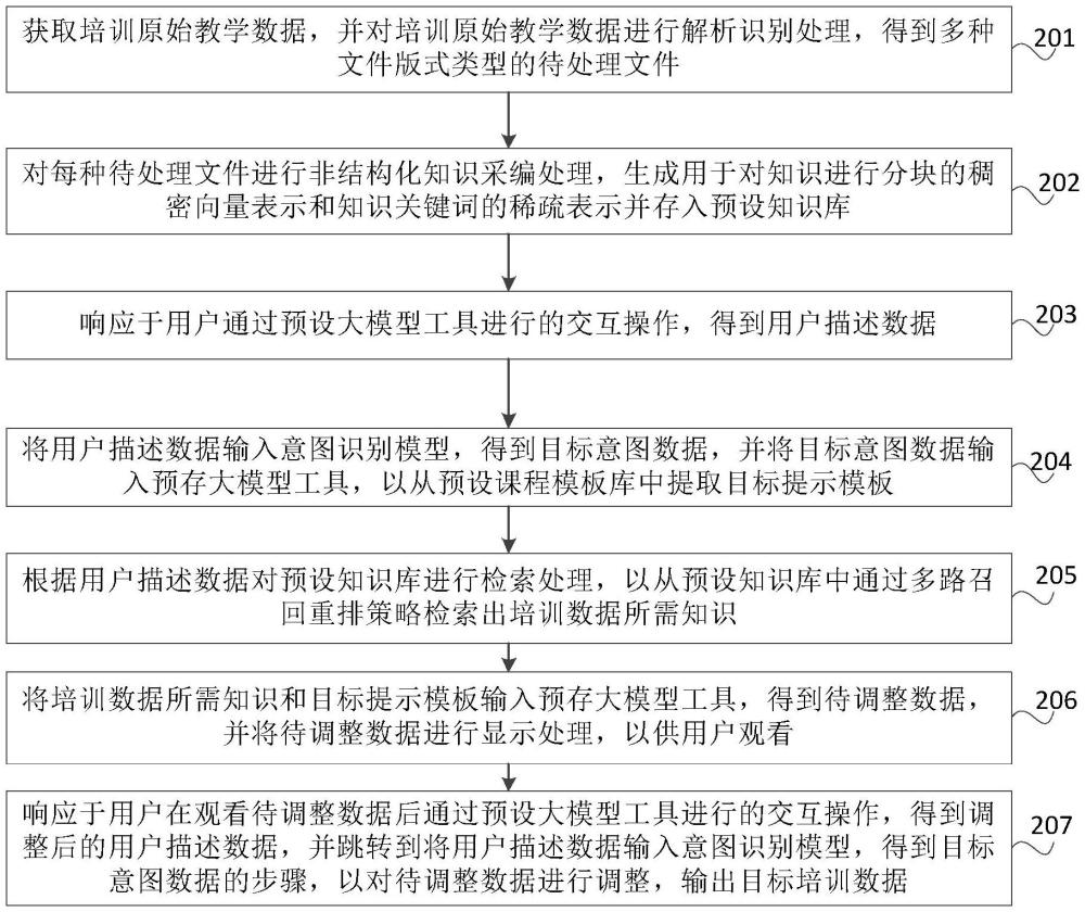 培訓(xùn)數(shù)據(jù)生成方法、裝置、設(shè)備及存儲介質(zhì)與流程