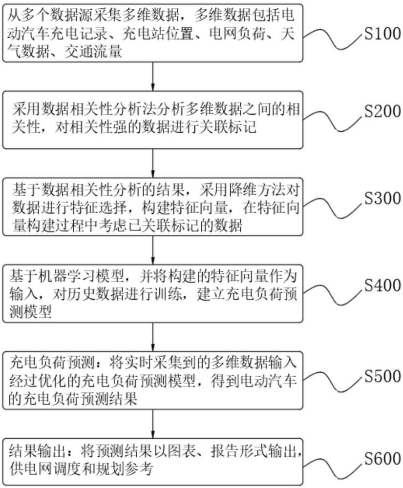 一種基于數據相關性的電動汽車充電負荷預測方法及系統與流程