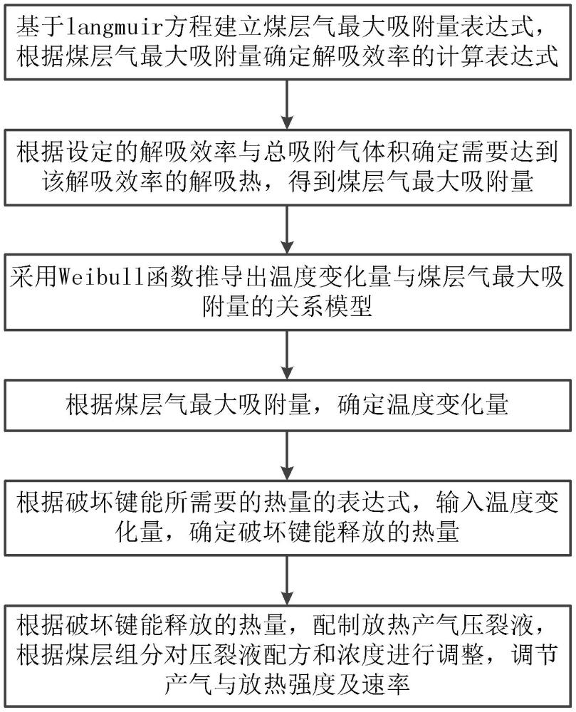 提高煤層氣產量的壓裂方法與流程