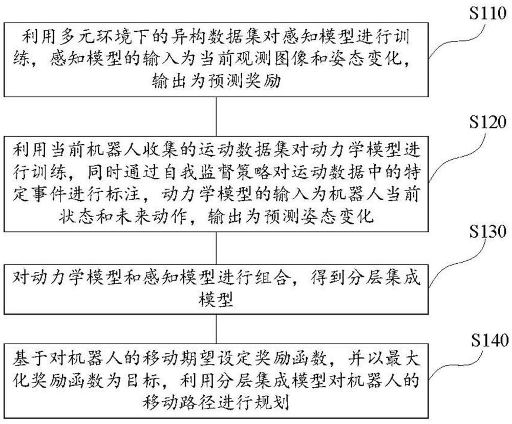 基于分層集成模型的機器人導航方法、裝置、設備及介質