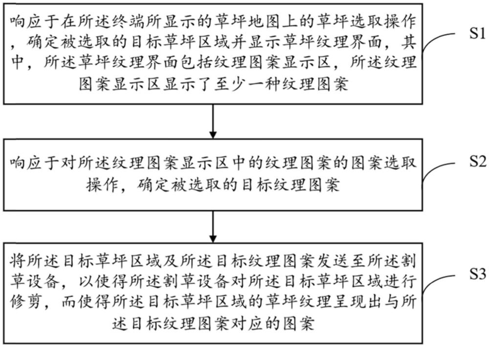 割草控制方法、終端、割草系統(tǒng)及計算機可讀存儲介質(zhì)與流程