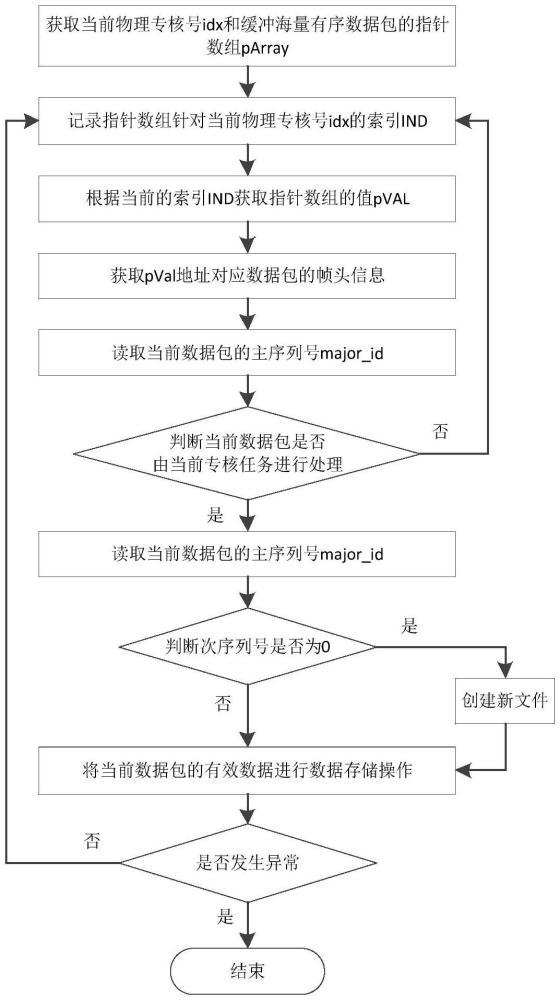 一種基于DPDK的融合算力高效數(shù)據(jù)存儲(chǔ)方法與流程