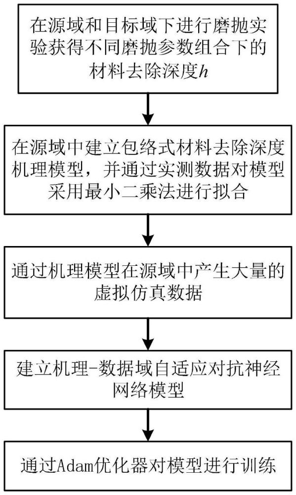 一種包絡式打磨材料去除深度預測模型構建方法及系統(tǒng)