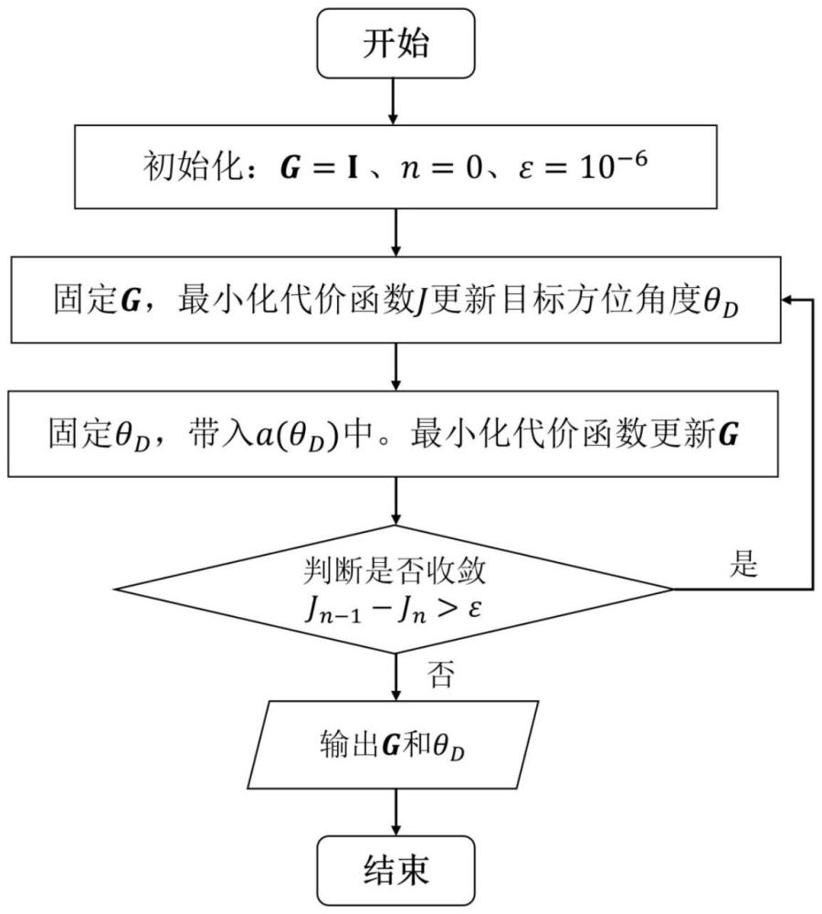 一種基于最小二乘準(zhǔn)則的毫米波MIMO雷達(dá)陣列幅相誤差校準(zhǔn)方法