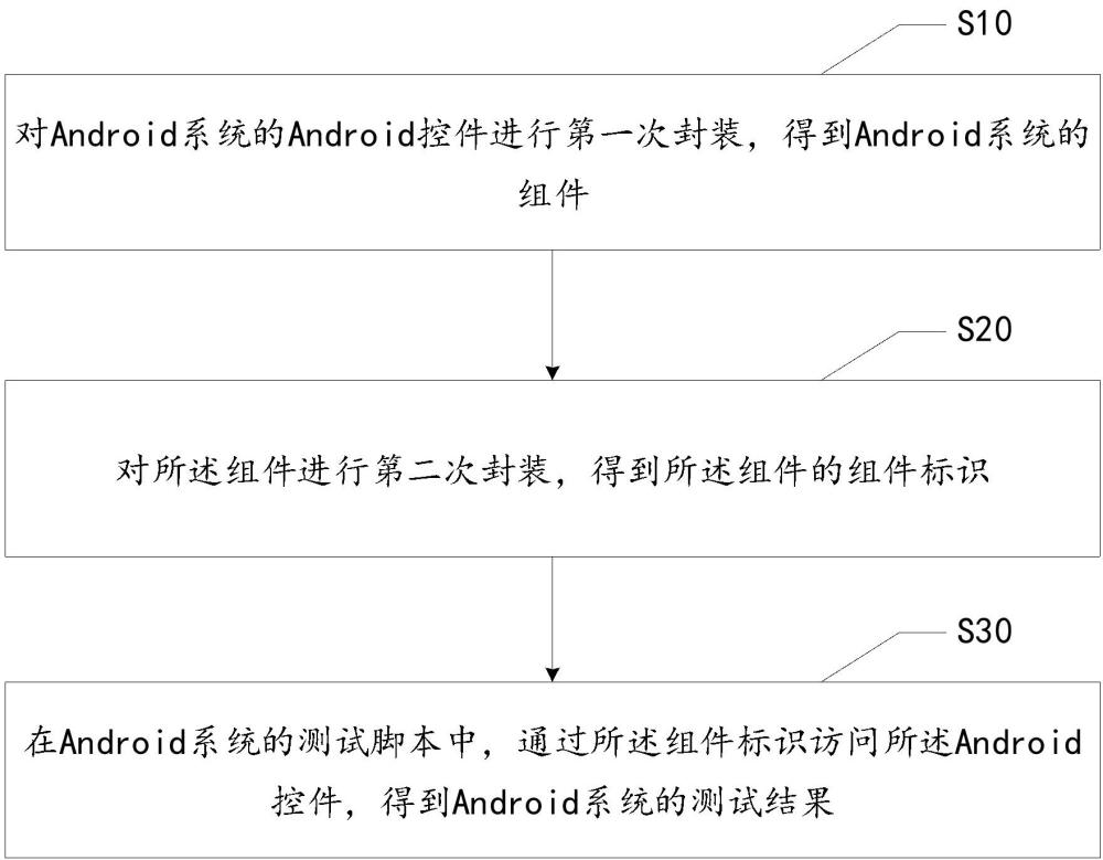 Android系統測試方法、裝置、設備、介質及產品與流程