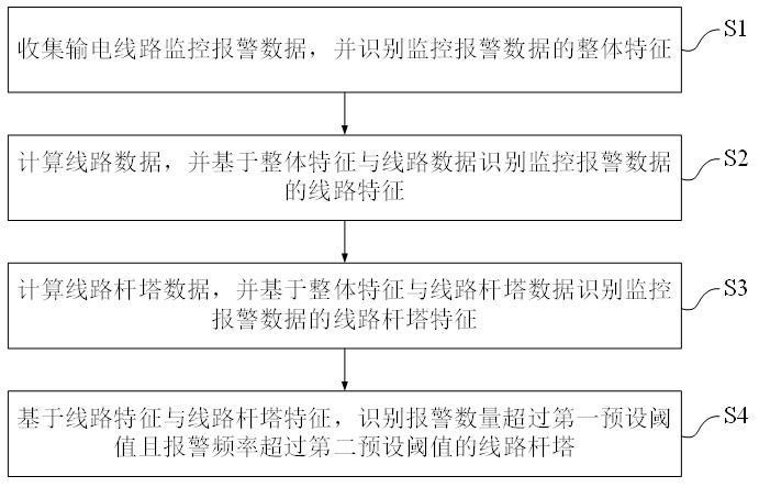 一種誤報警數據特征識別方法及裝置與流程