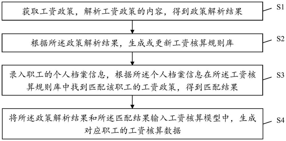 基于人工智能的工資核算與分析方法、系統(tǒng)、設(shè)備及存儲介質(zhì)與流程