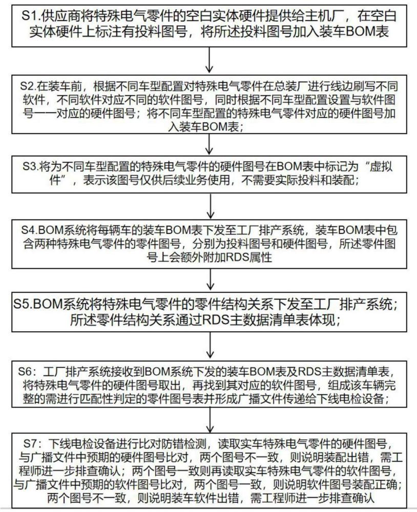 一種特殊電氣零件總裝裝配防錯(cuò)的方法與流程