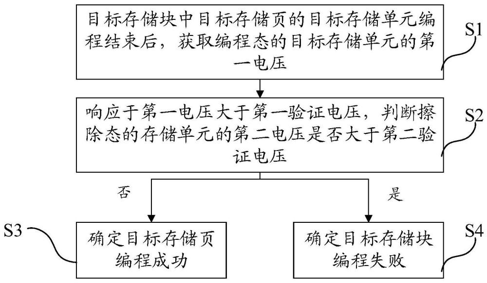 存儲裝置的編程驗(yàn)證方法和編程方法、電子設(shè)備及介質(zhì)與流程