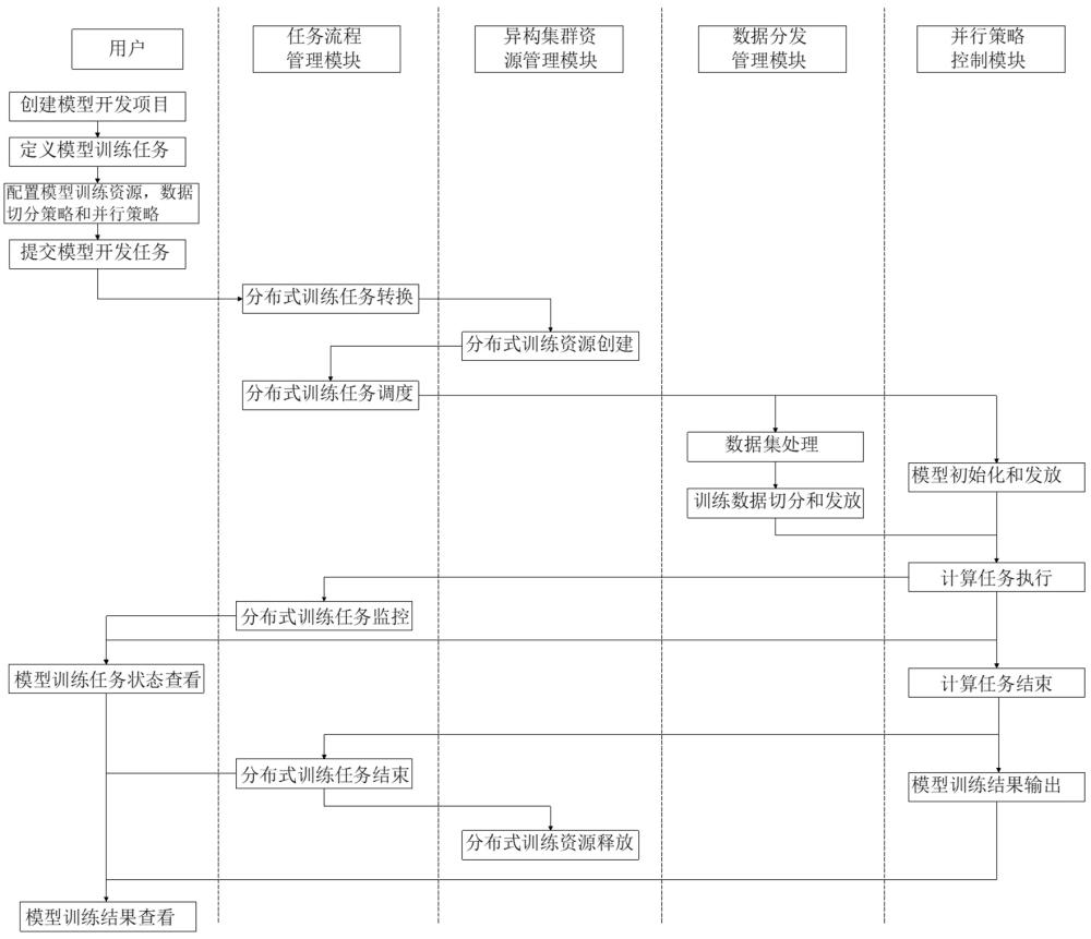 一種異構(gòu)并行運(yùn)算系統(tǒng)及分布式訓(xùn)練方法與流程