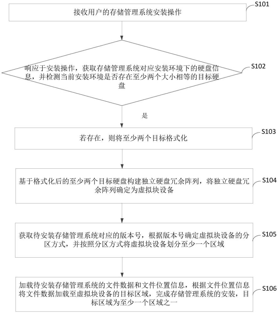 一種多硬盤冗余的存儲管理系統安裝方法、裝置及設備與流程