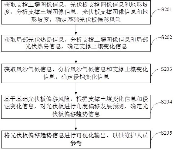 一種智慧光伏電站智能巡檢管理系統(tǒng)及方法與流程