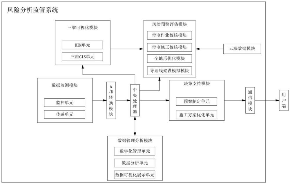 一種輸變電工程施工安全風(fēng)險分析監(jiān)管系統(tǒng)的制作方法